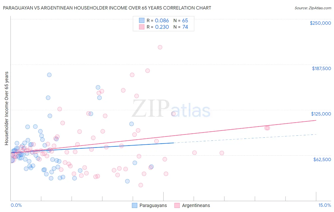 Paraguayan vs Argentinean Householder Income Over 65 years