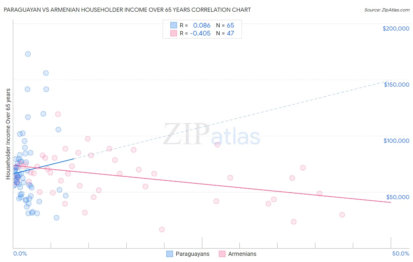 Paraguayan vs Armenian Householder Income Over 65 years