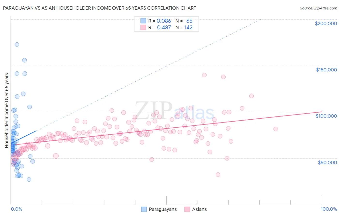 Paraguayan vs Asian Householder Income Over 65 years