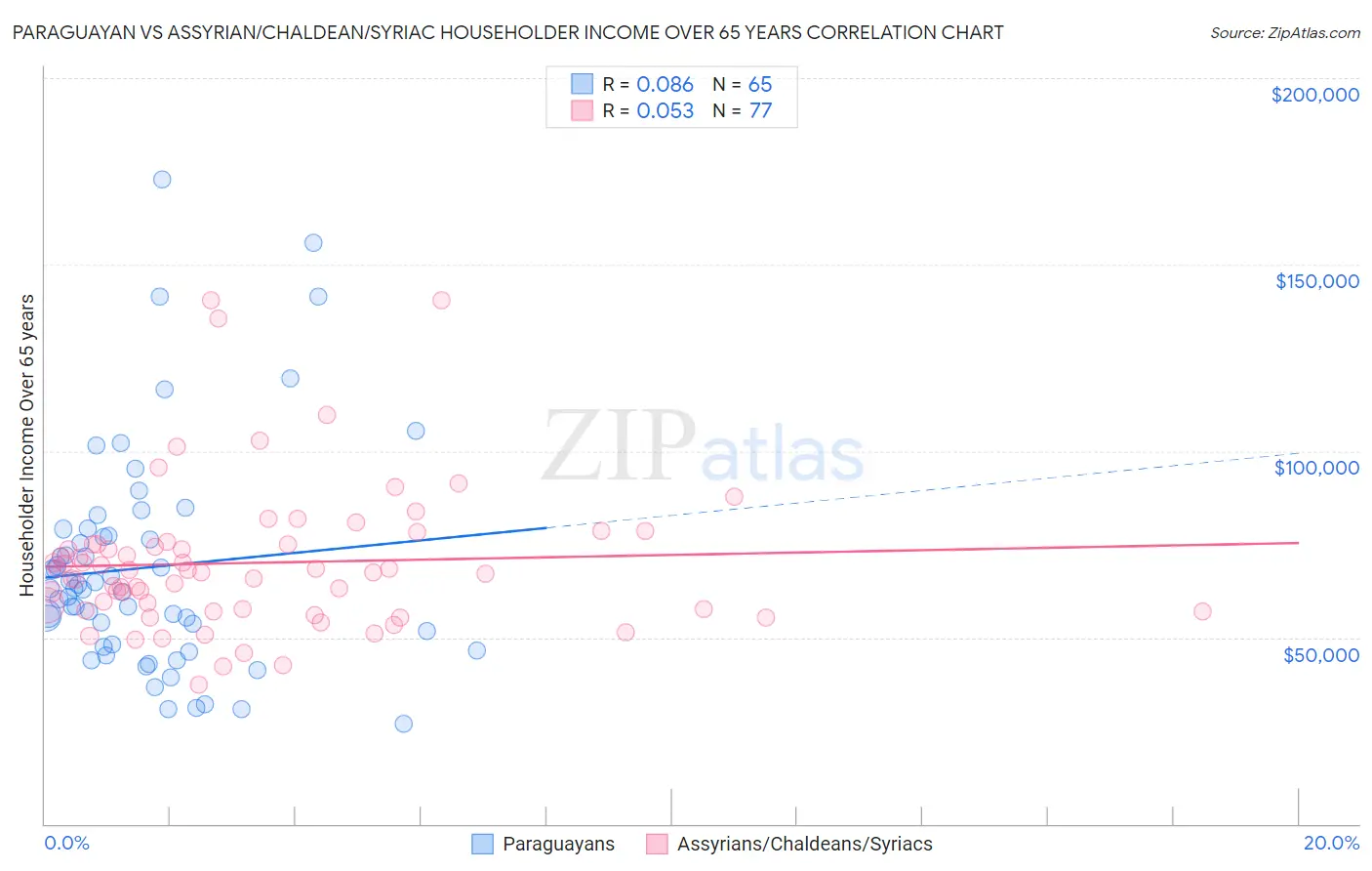 Paraguayan vs Assyrian/Chaldean/Syriac Householder Income Over 65 years