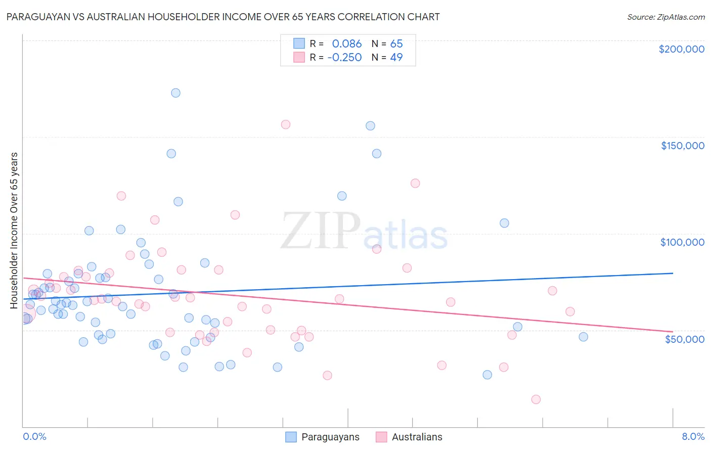 Paraguayan vs Australian Householder Income Over 65 years