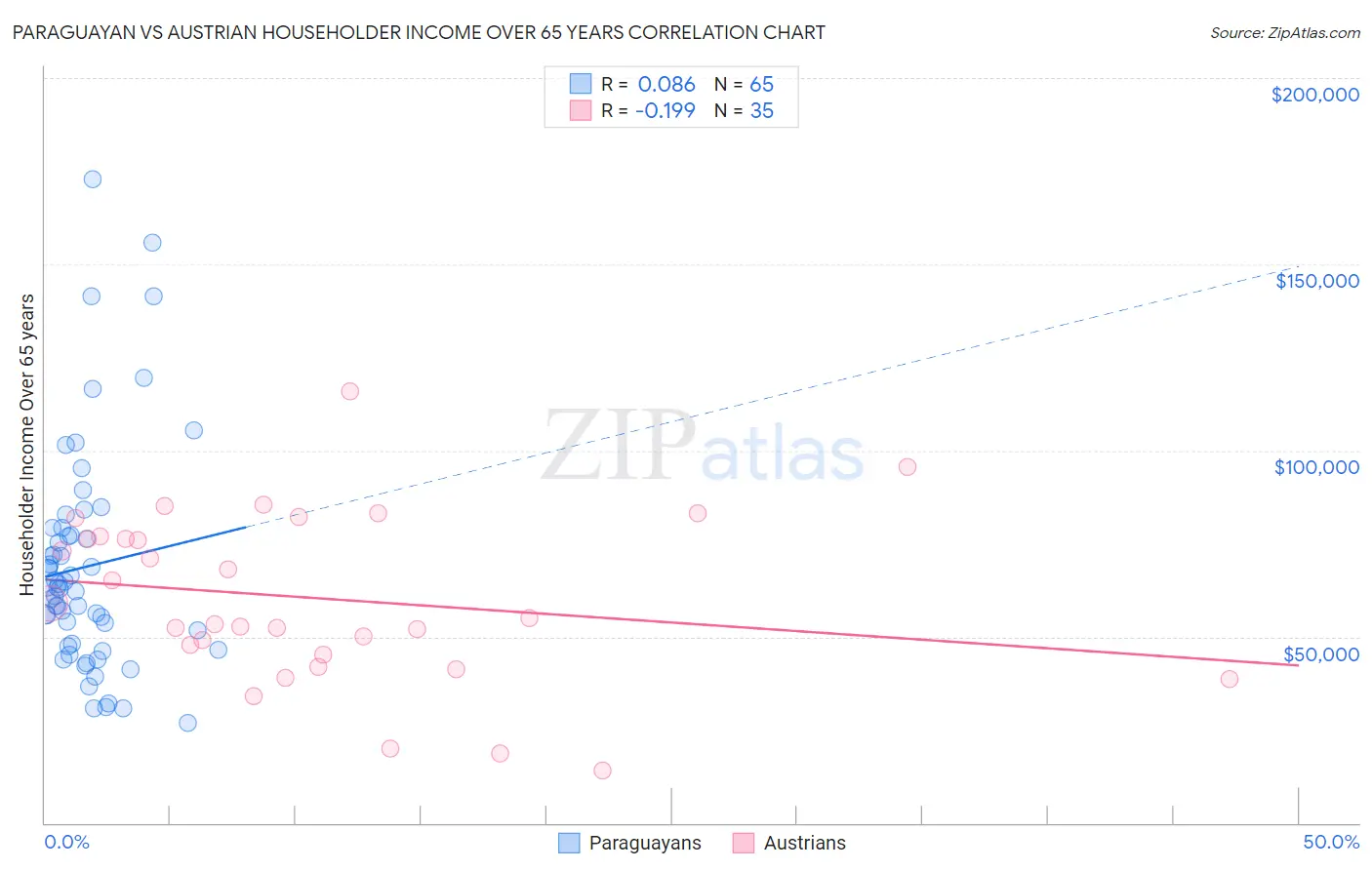 Paraguayan vs Austrian Householder Income Over 65 years