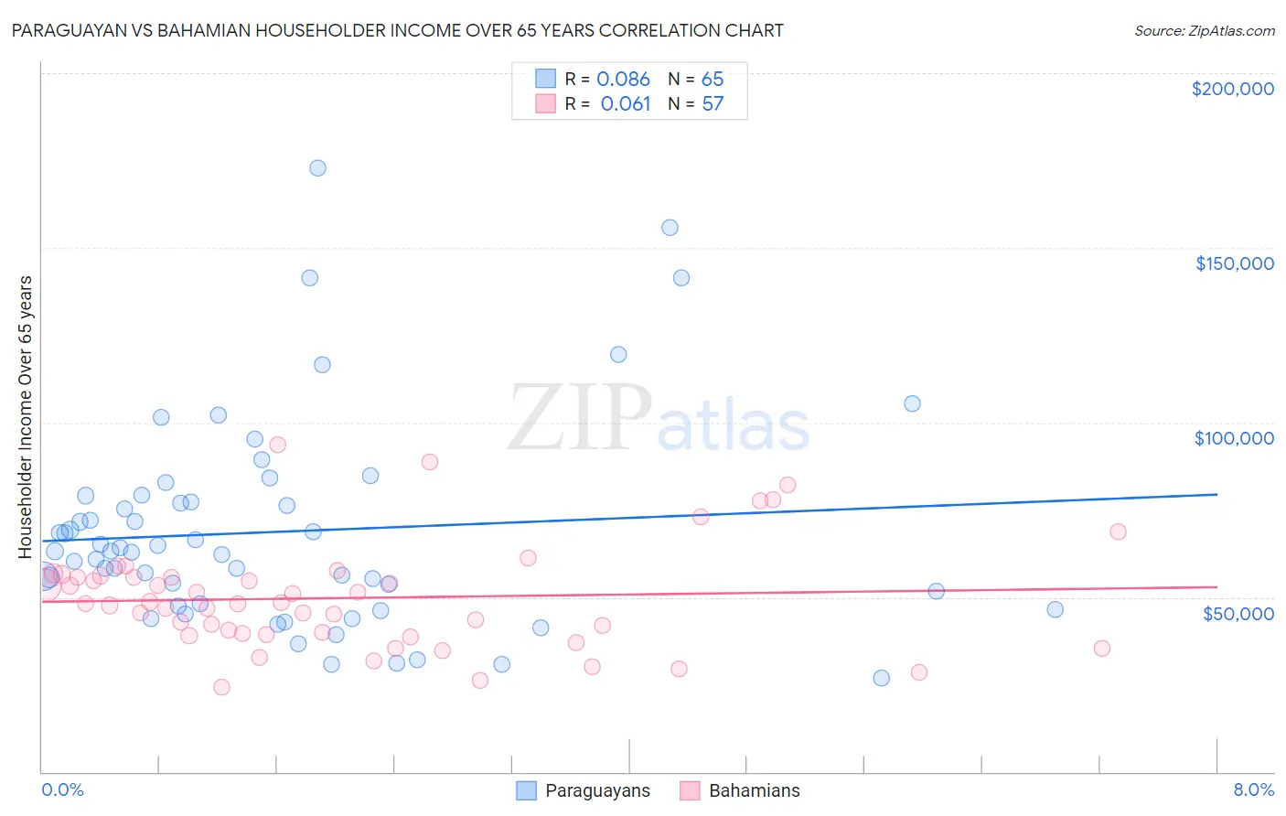 Paraguayan vs Bahamian Householder Income Over 65 years
