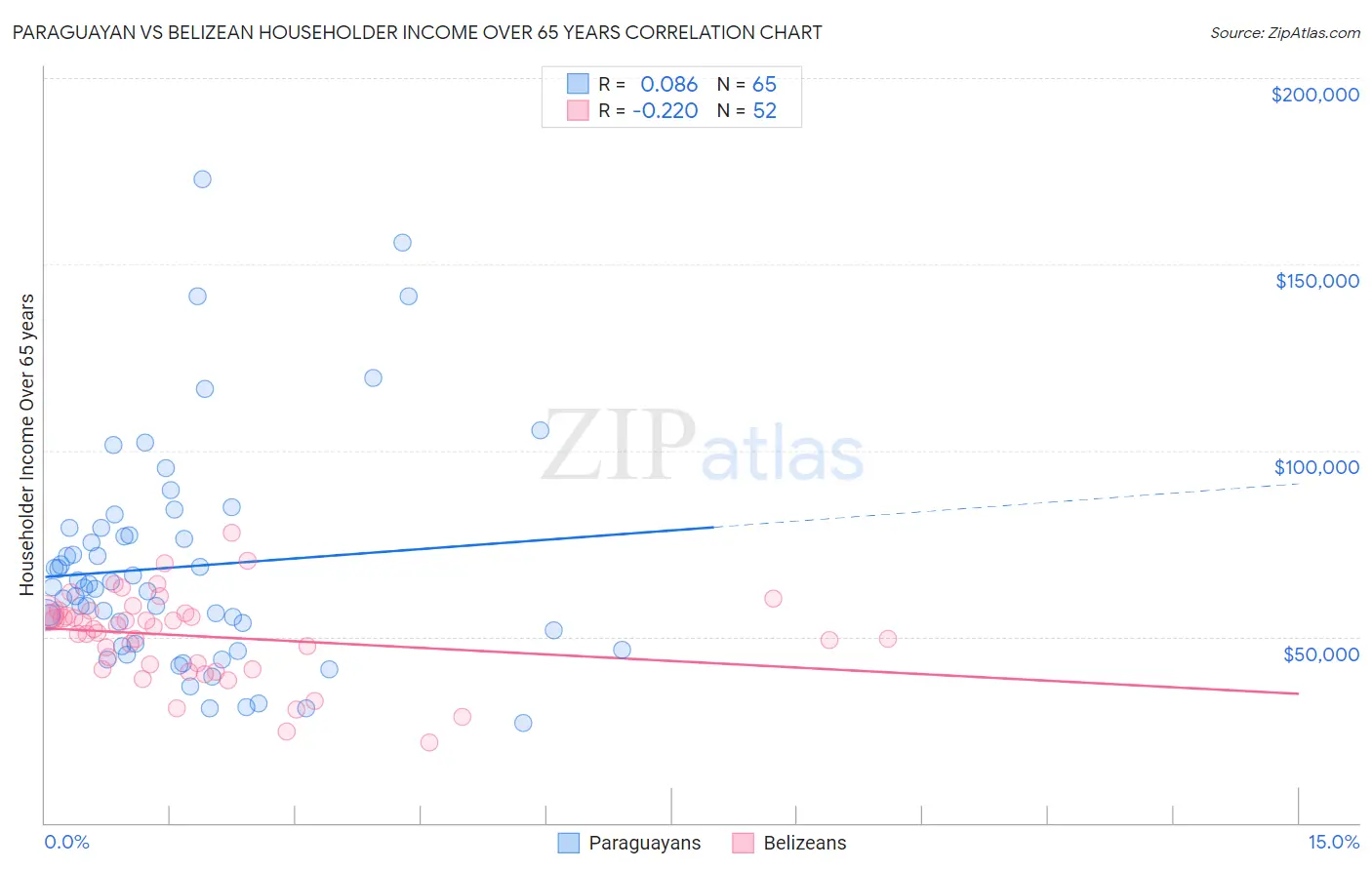 Paraguayan vs Belizean Householder Income Over 65 years
