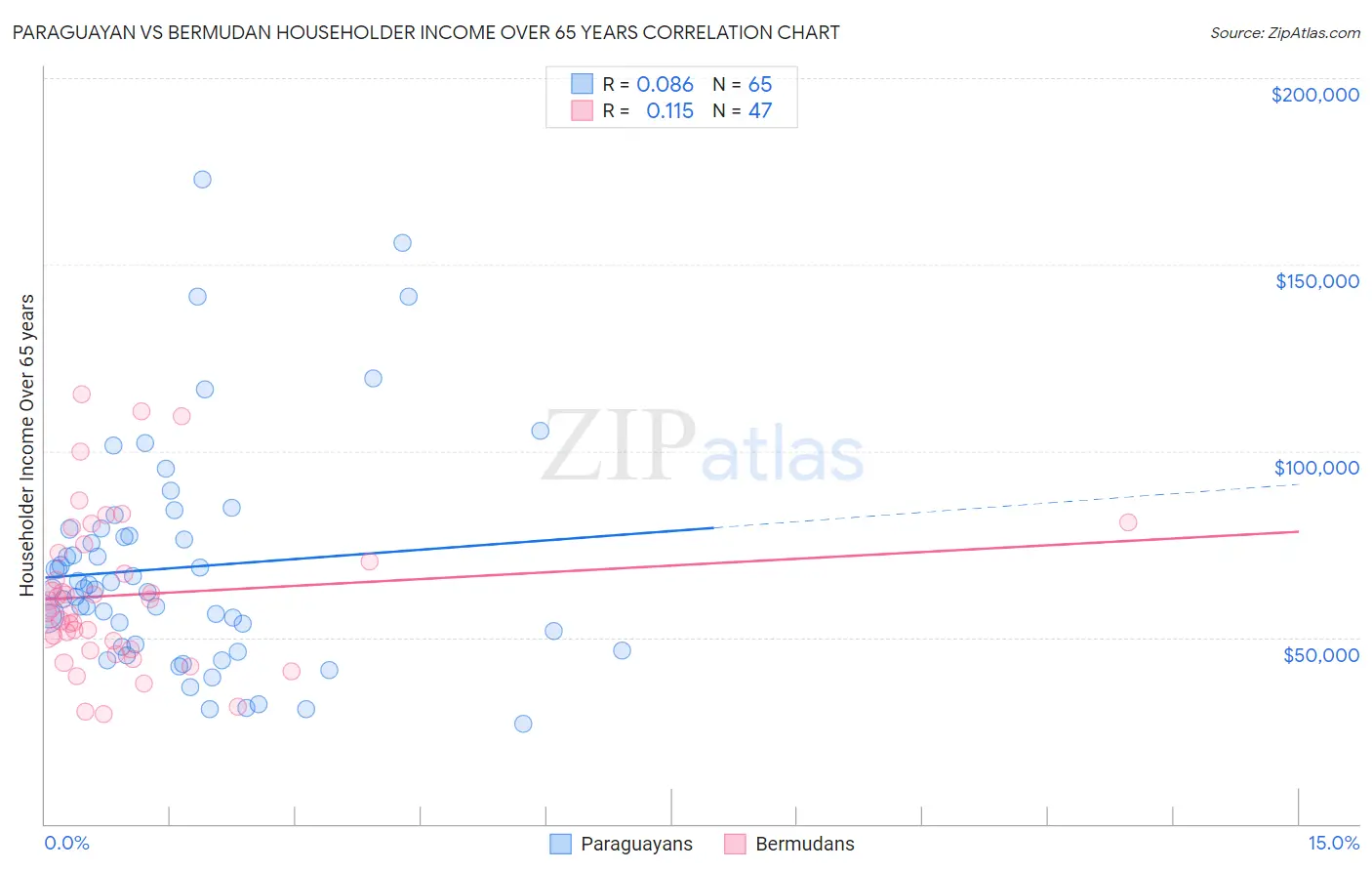 Paraguayan vs Bermudan Householder Income Over 65 years