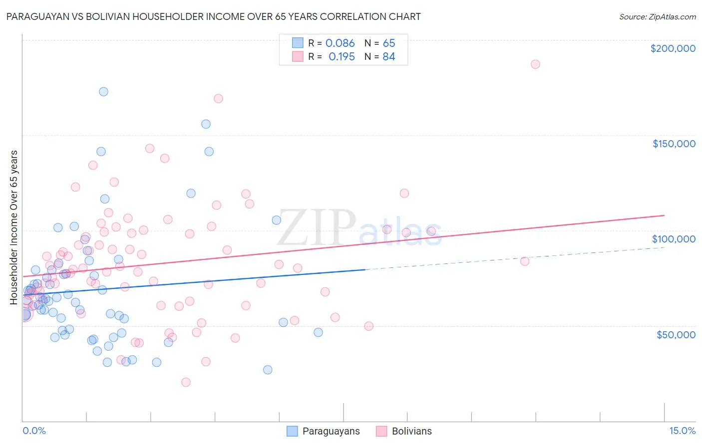 Paraguayan vs Bolivian Householder Income Over 65 years