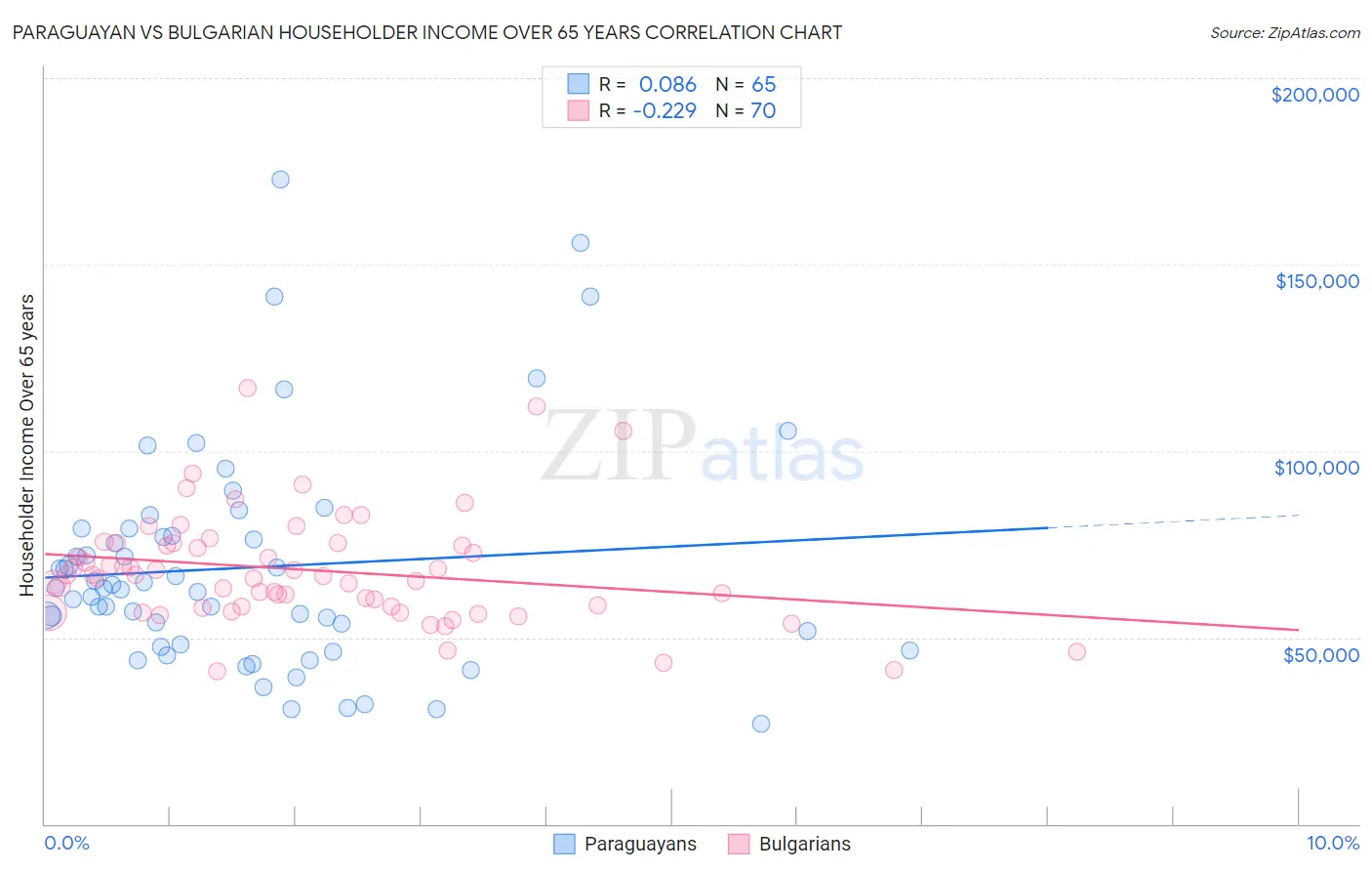 Paraguayan vs Bulgarian Householder Income Over 65 years