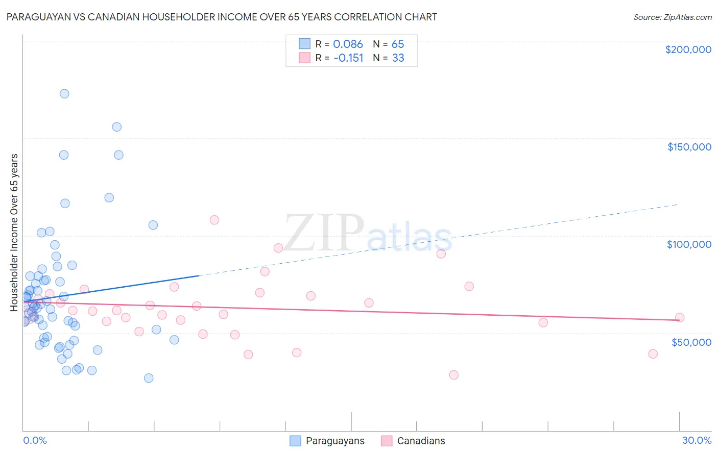 Paraguayan vs Canadian Householder Income Over 65 years