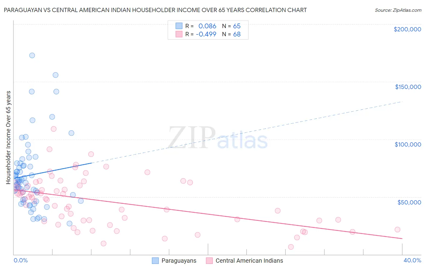 Paraguayan vs Central American Indian Householder Income Over 65 years