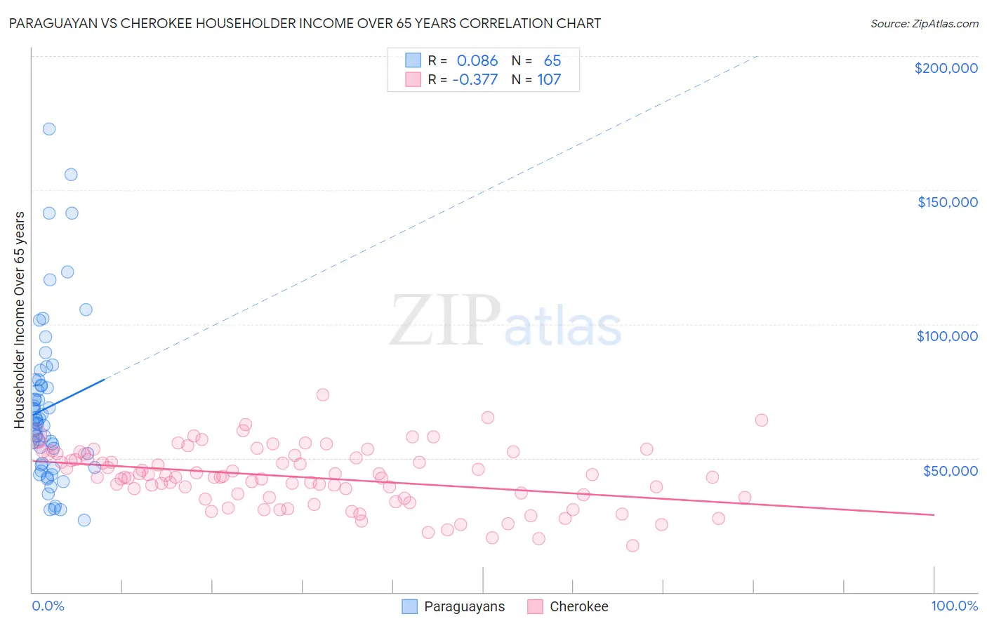Paraguayan vs Cherokee Householder Income Over 65 years