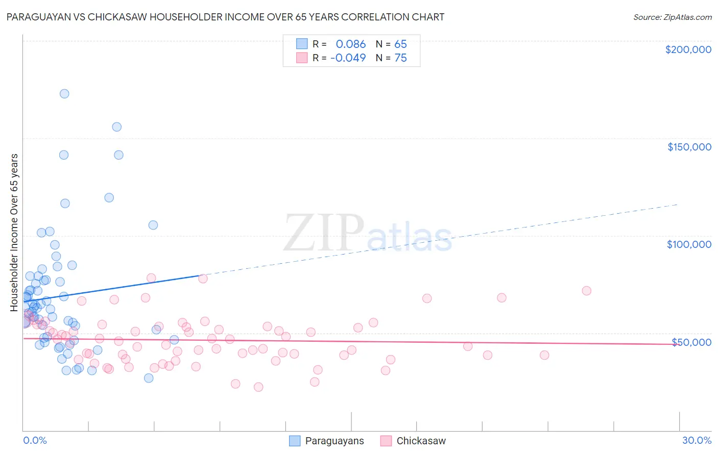 Paraguayan vs Chickasaw Householder Income Over 65 years