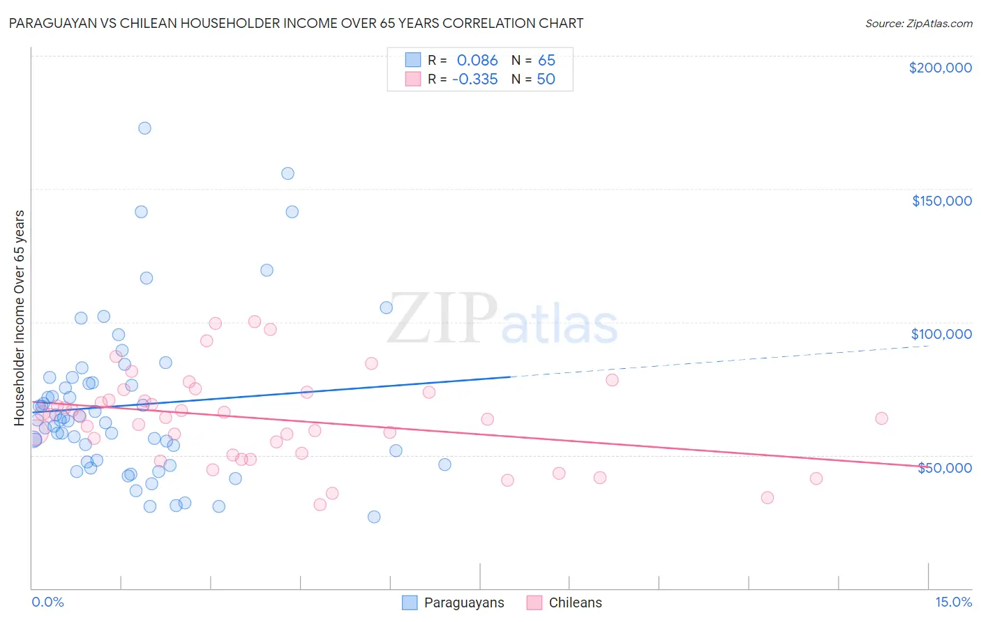 Paraguayan vs Chilean Householder Income Over 65 years