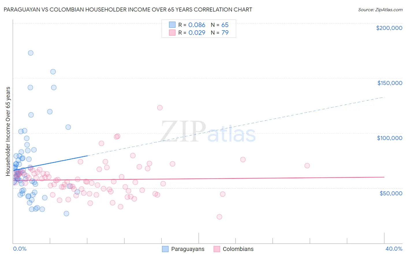 Paraguayan vs Colombian Householder Income Over 65 years