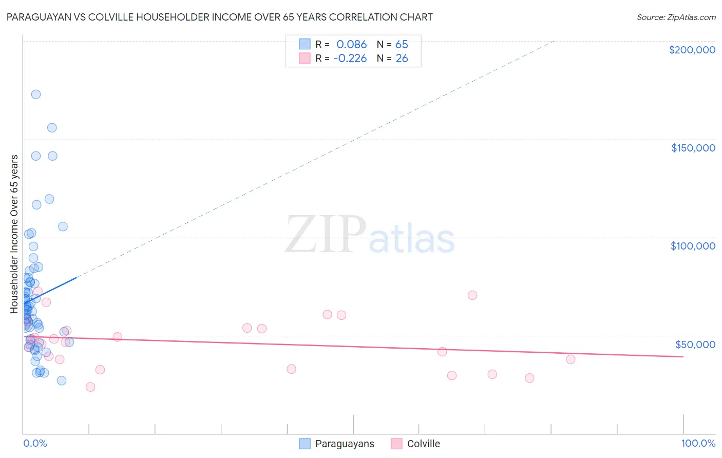 Paraguayan vs Colville Householder Income Over 65 years