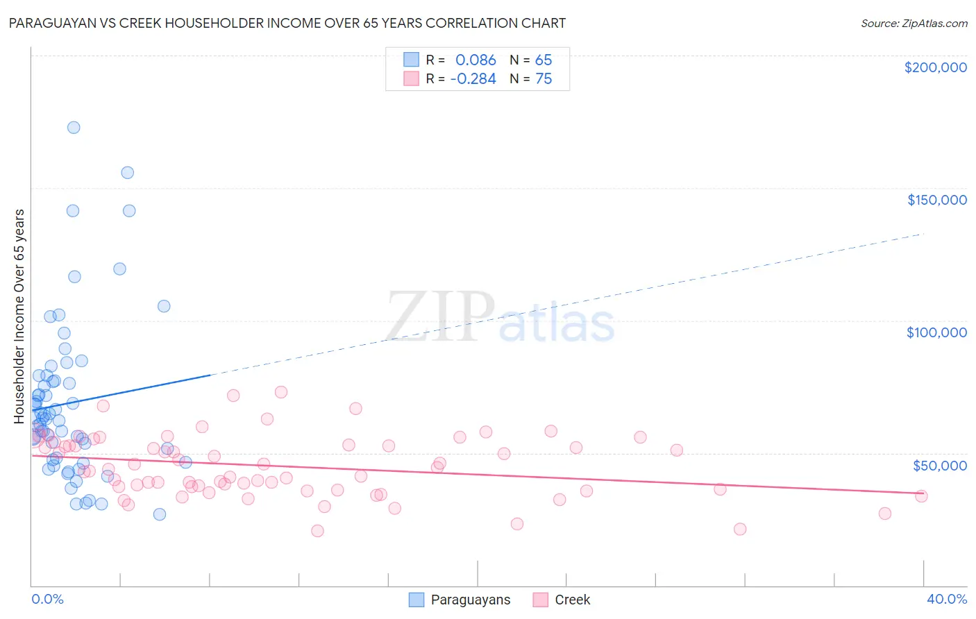 Paraguayan vs Creek Householder Income Over 65 years