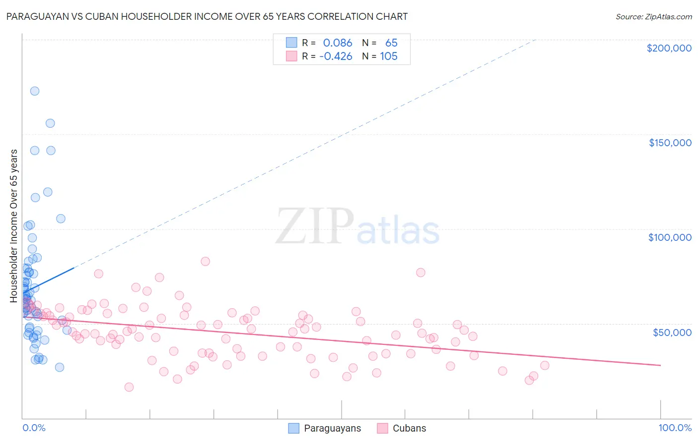 Paraguayan vs Cuban Householder Income Over 65 years