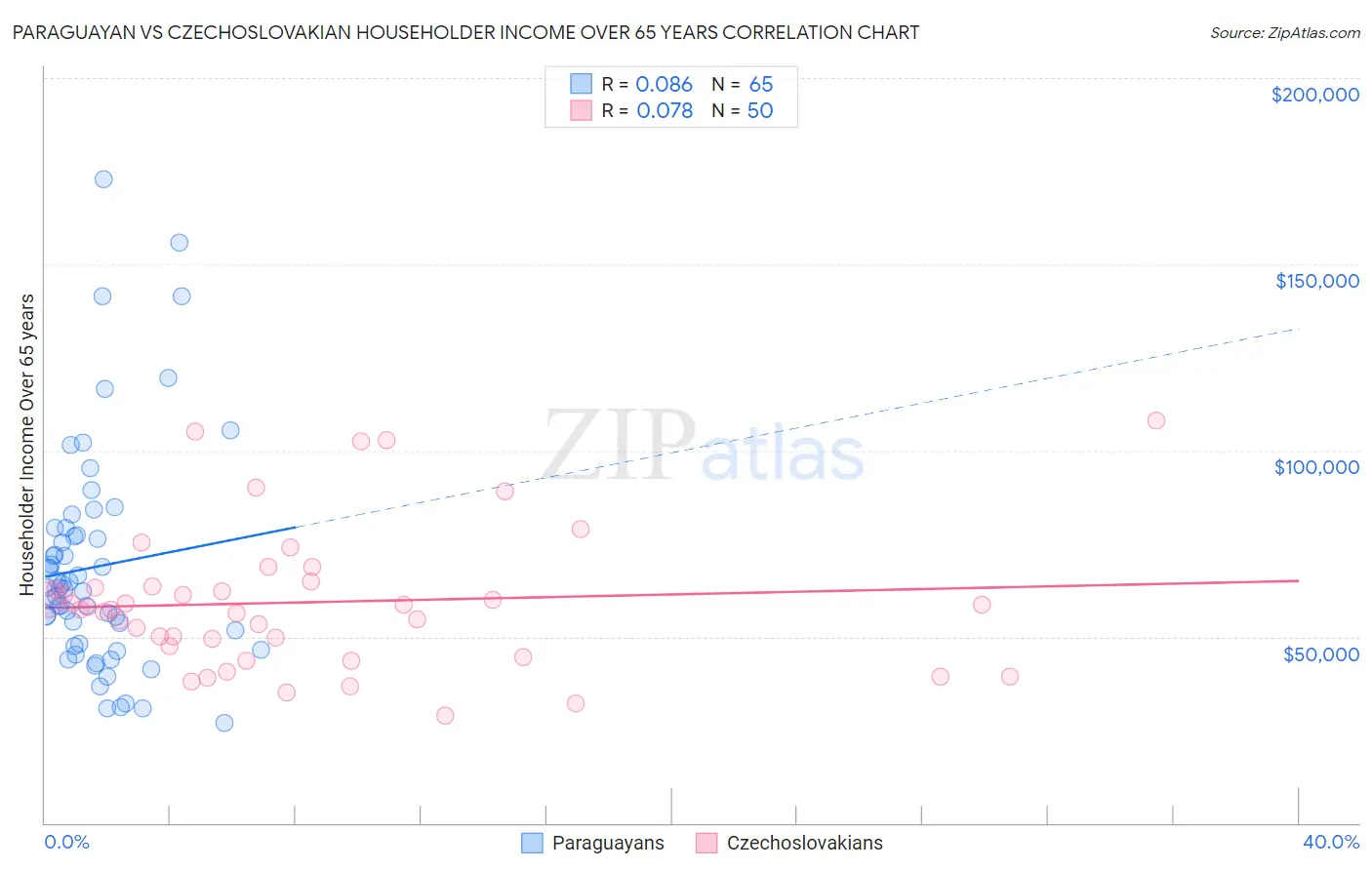 Paraguayan vs Czechoslovakian Householder Income Over 65 years