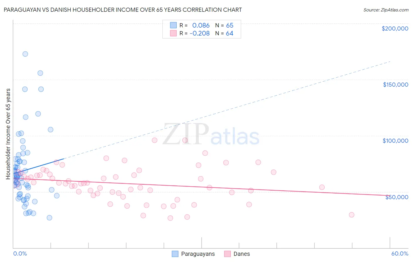 Paraguayan vs Danish Householder Income Over 65 years