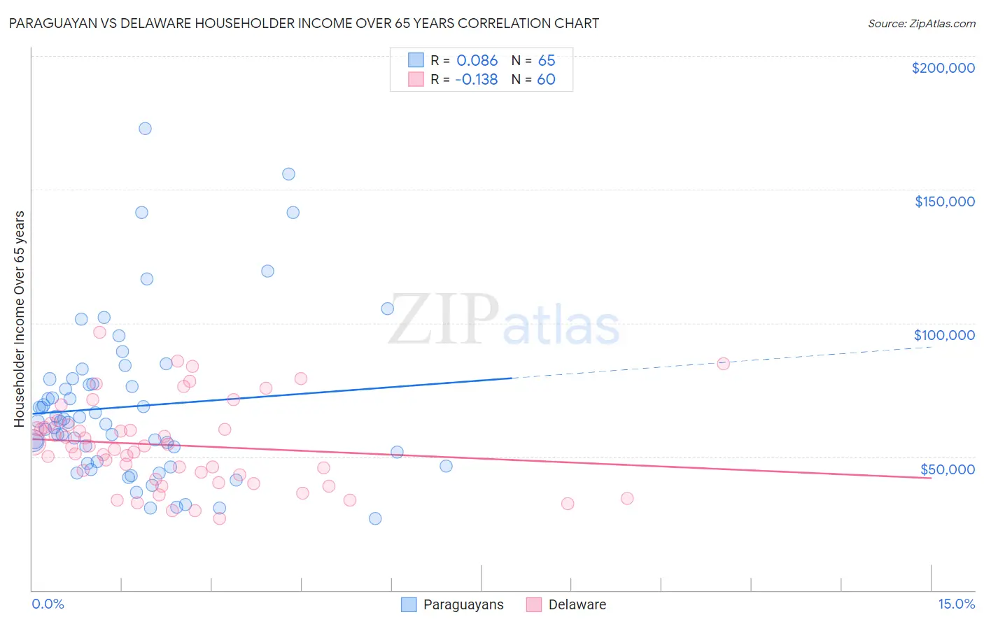 Paraguayan vs Delaware Householder Income Over 65 years