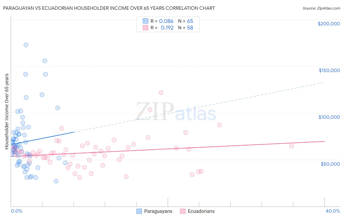 Paraguayan vs Ecuadorian Householder Income Over 65 years