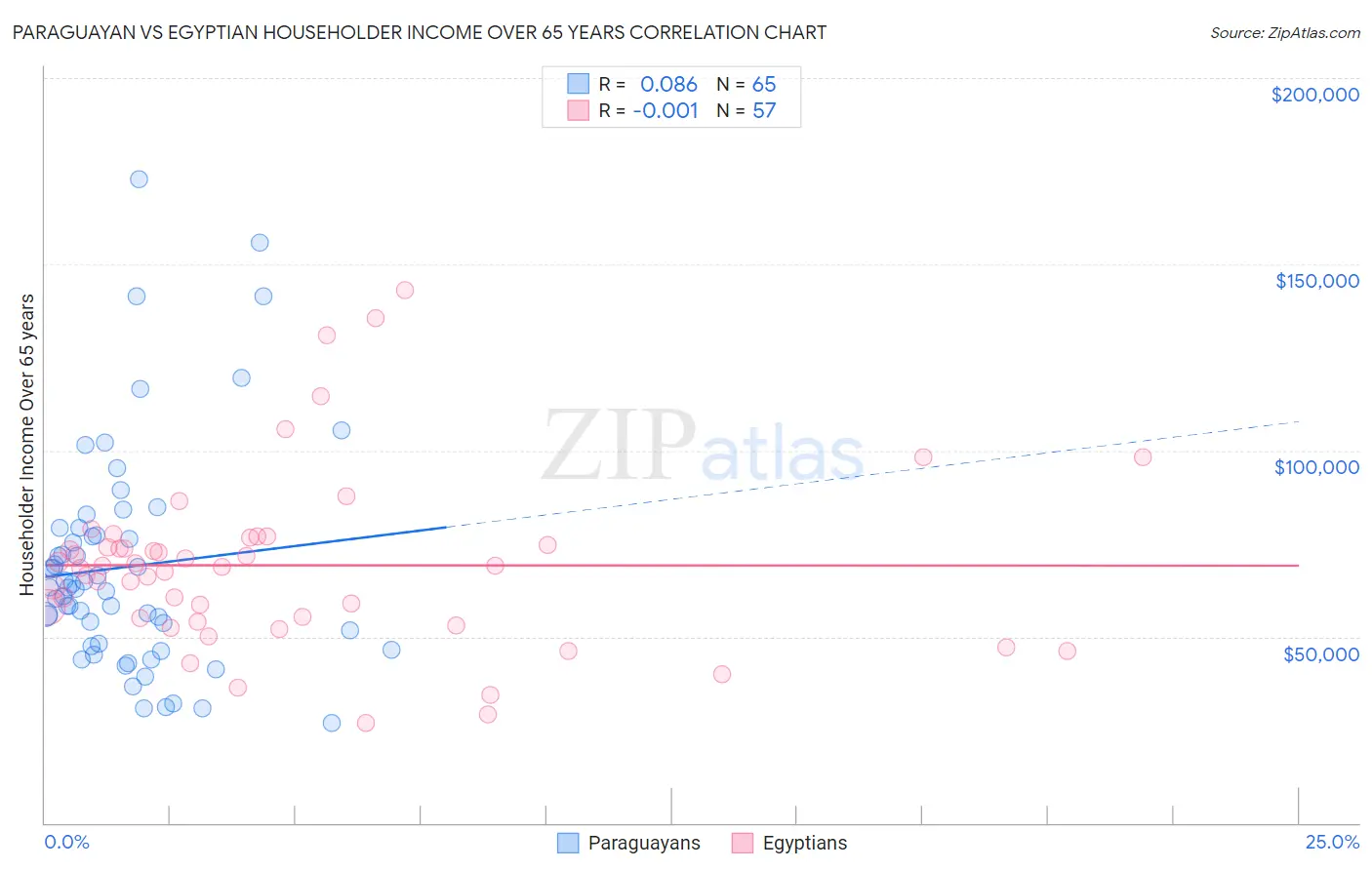 Paraguayan vs Egyptian Householder Income Over 65 years
