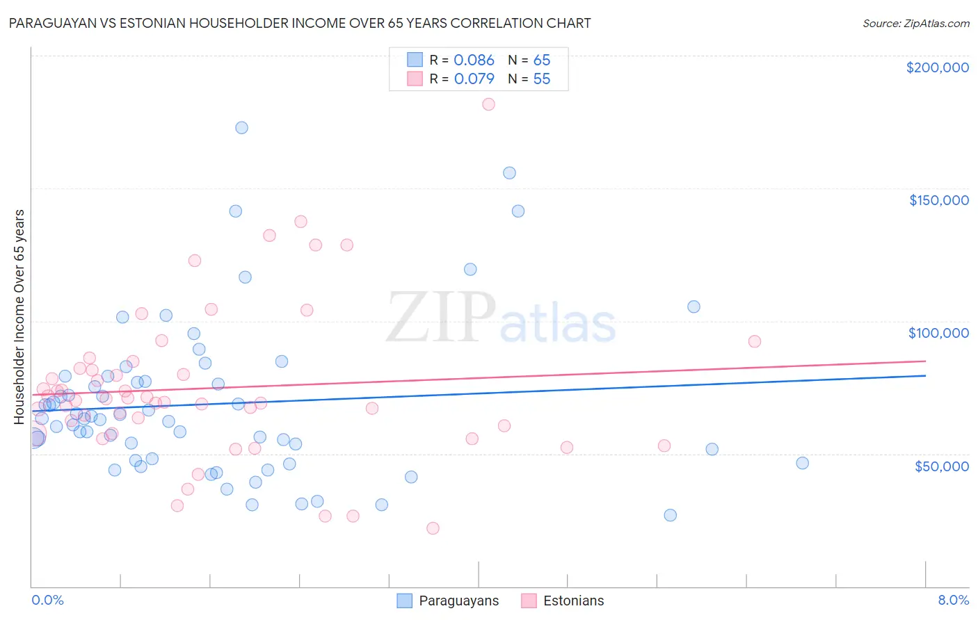 Paraguayan vs Estonian Householder Income Over 65 years