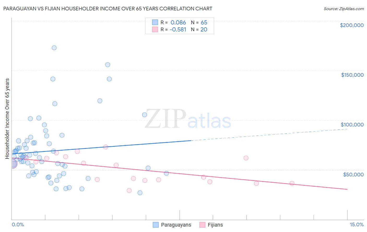 Paraguayan vs Fijian Householder Income Over 65 years