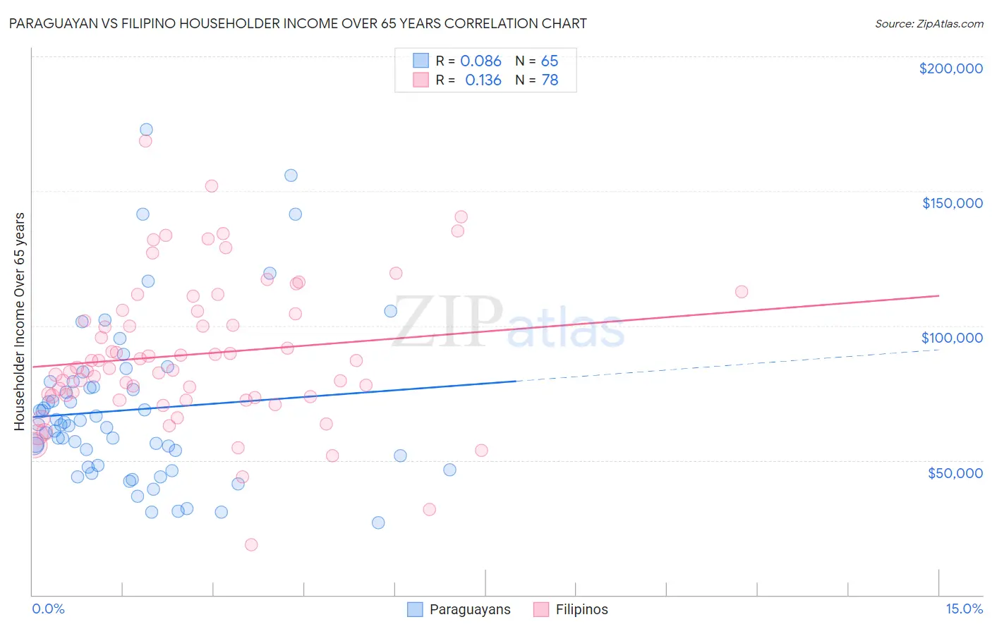 Paraguayan vs Filipino Householder Income Over 65 years