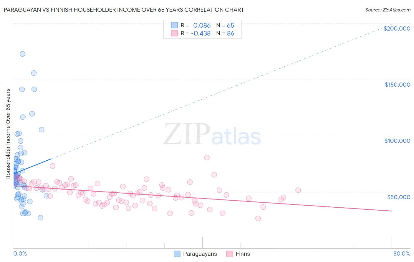Paraguayan vs Finnish Householder Income Over 65 years
