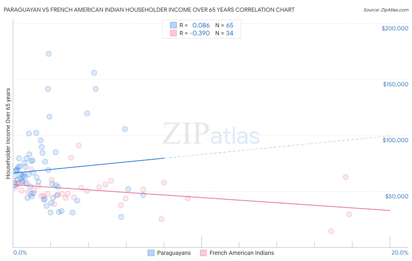 Paraguayan vs French American Indian Householder Income Over 65 years