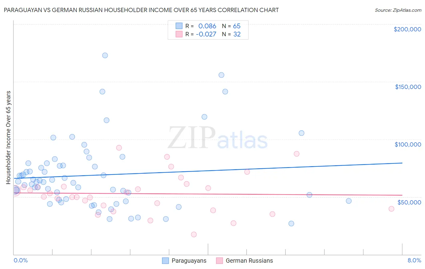 Paraguayan vs German Russian Householder Income Over 65 years