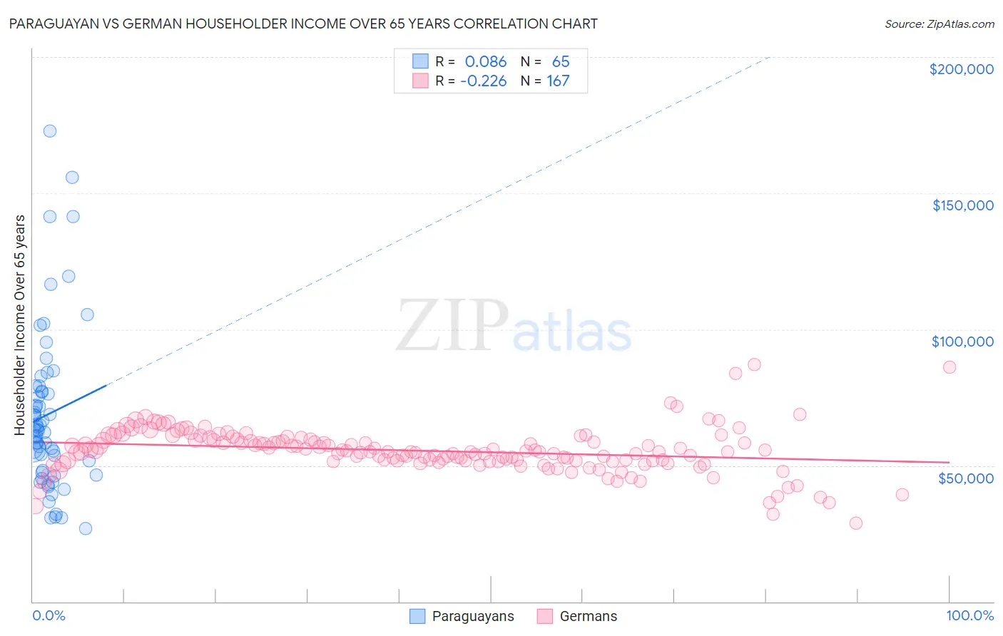 Paraguayan vs German Householder Income Over 65 years