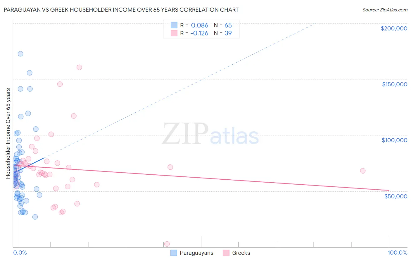 Paraguayan vs Greek Householder Income Over 65 years