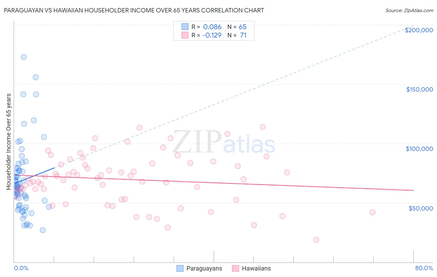 Paraguayan vs Hawaiian Householder Income Over 65 years