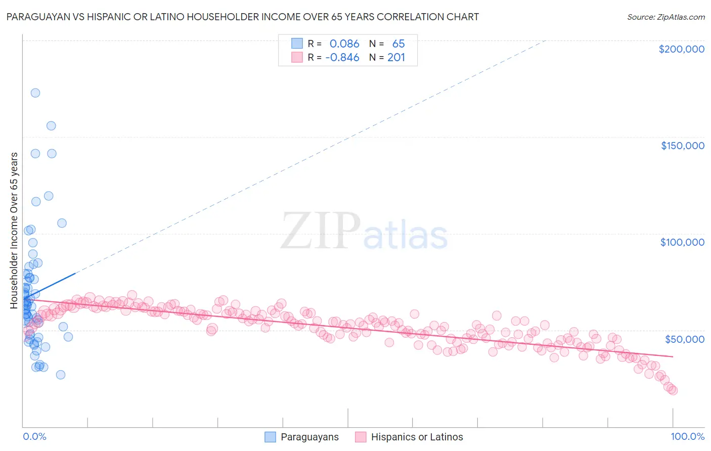 Paraguayan vs Hispanic or Latino Householder Income Over 65 years
