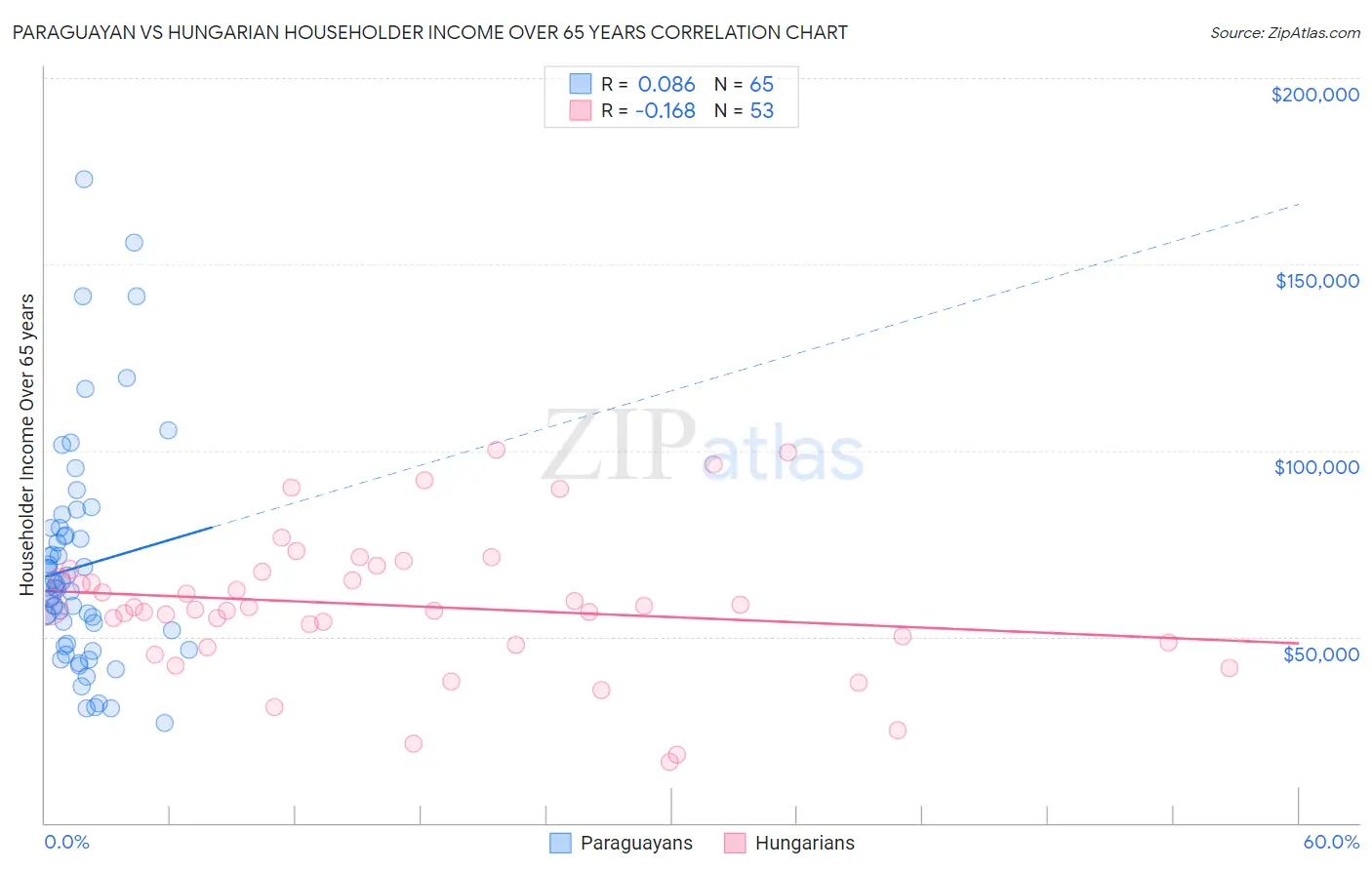 Paraguayan vs Hungarian Householder Income Over 65 years