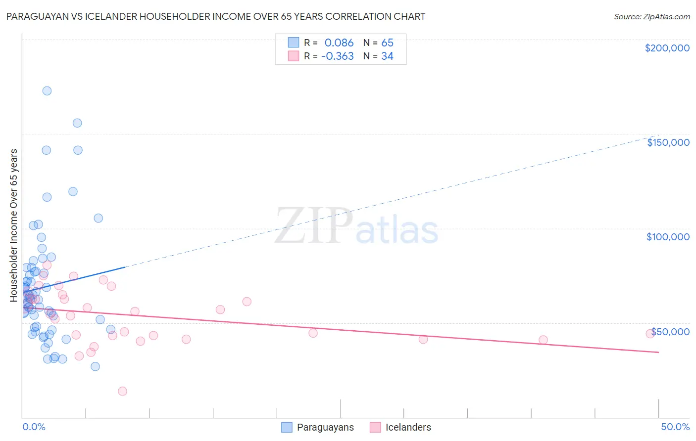 Paraguayan vs Icelander Householder Income Over 65 years