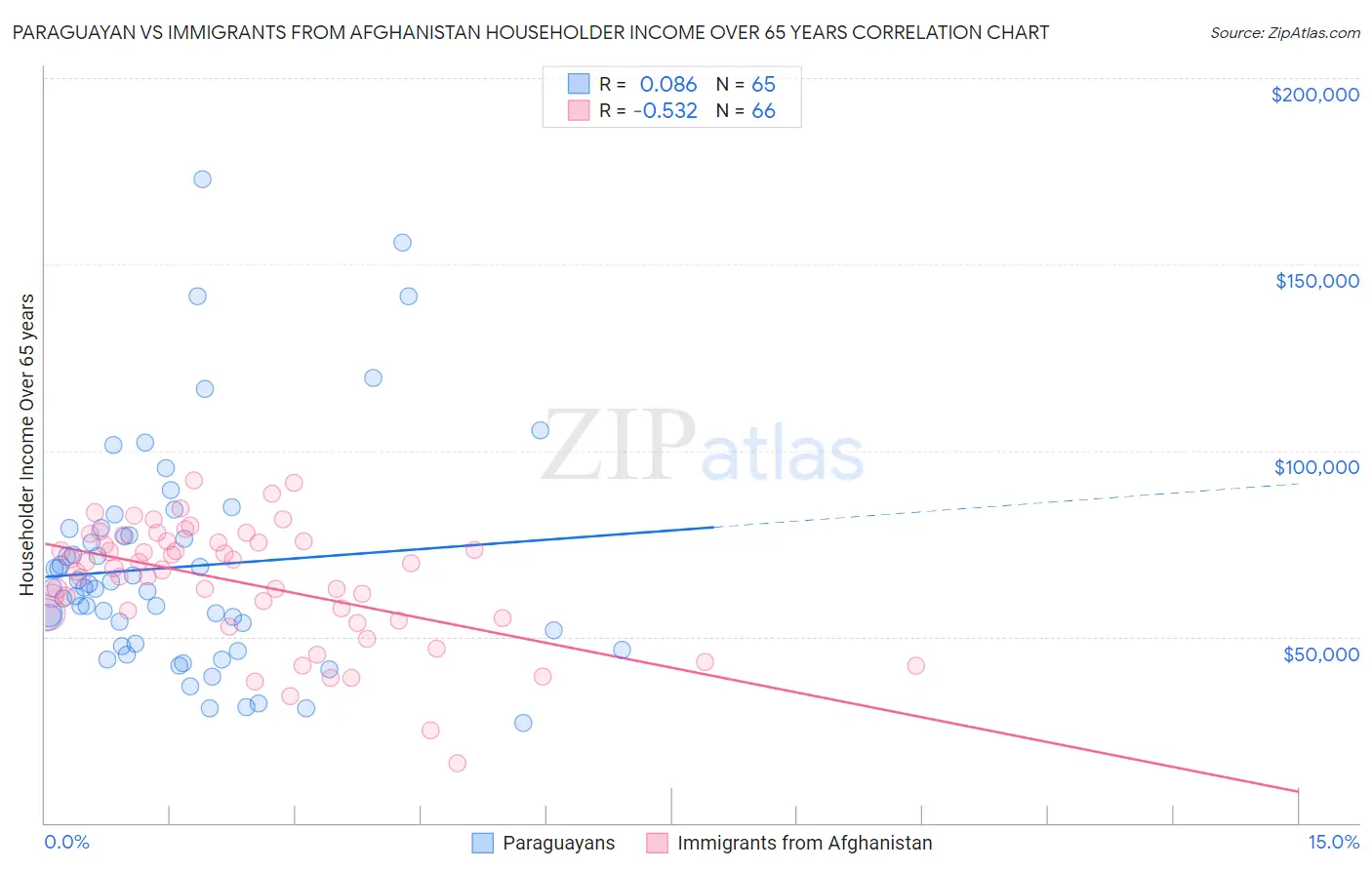 Paraguayan vs Immigrants from Afghanistan Householder Income Over 65 years