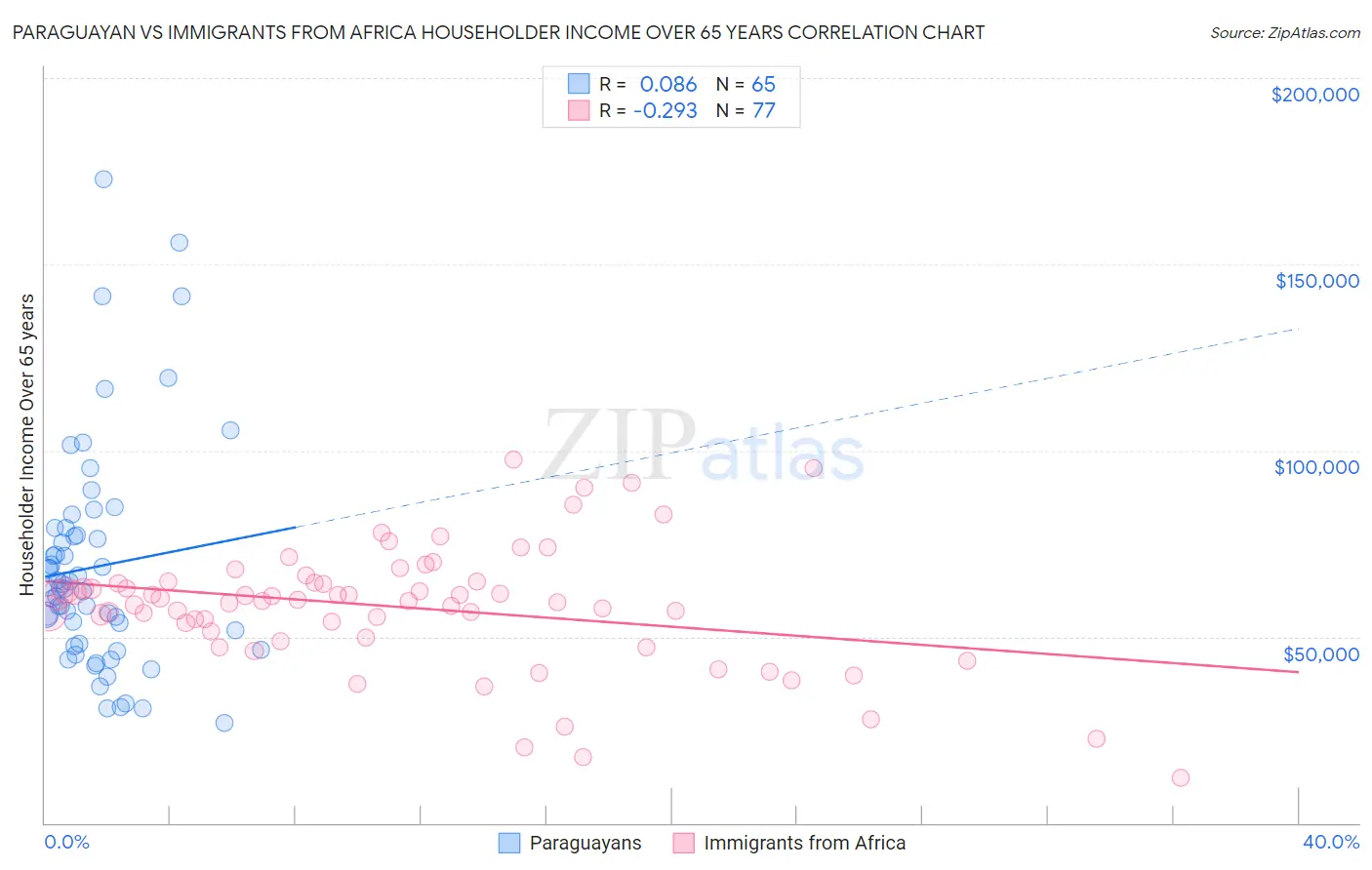 Paraguayan vs Immigrants from Africa Householder Income Over 65 years