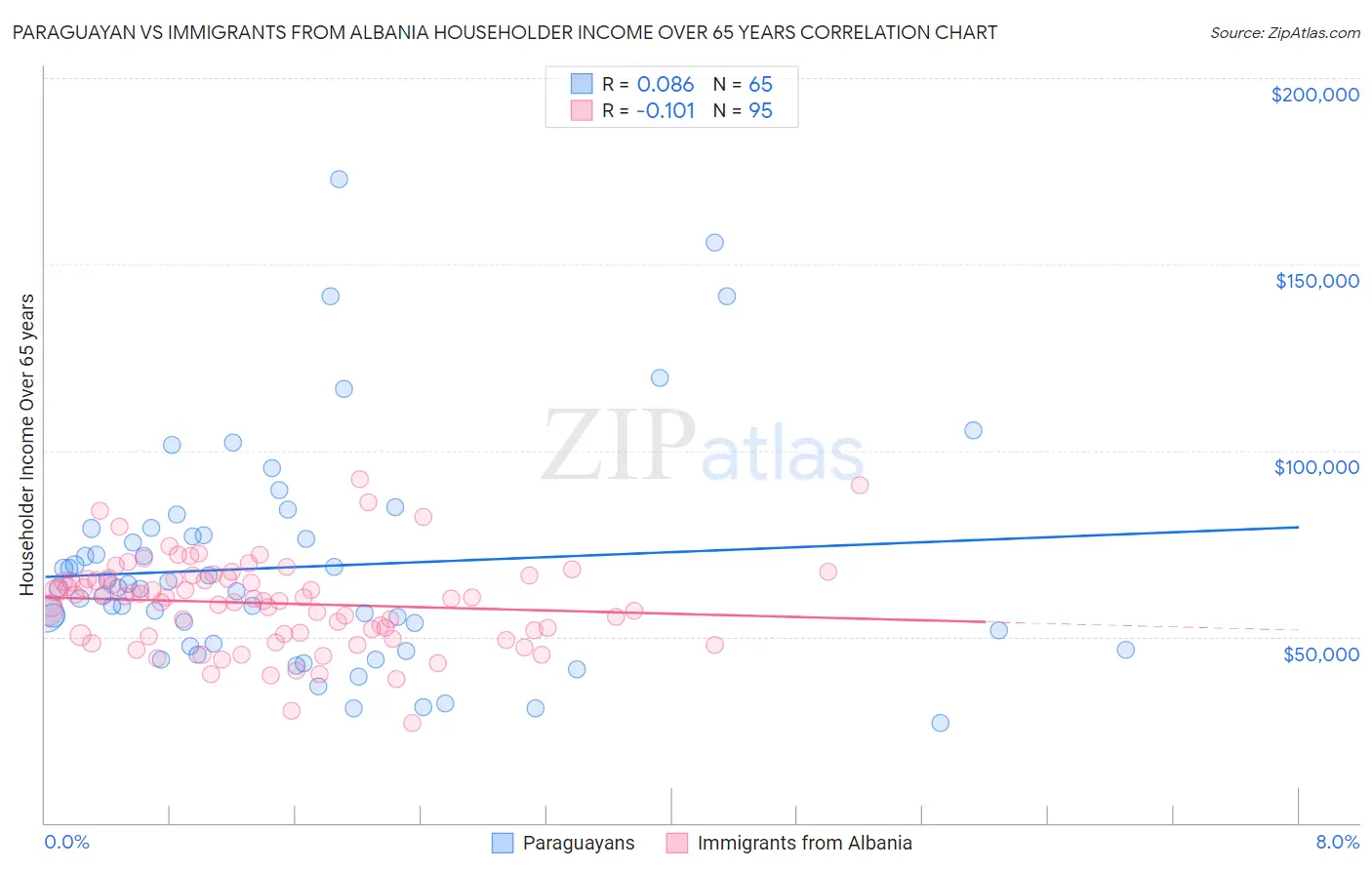 Paraguayan vs Immigrants from Albania Householder Income Over 65 years