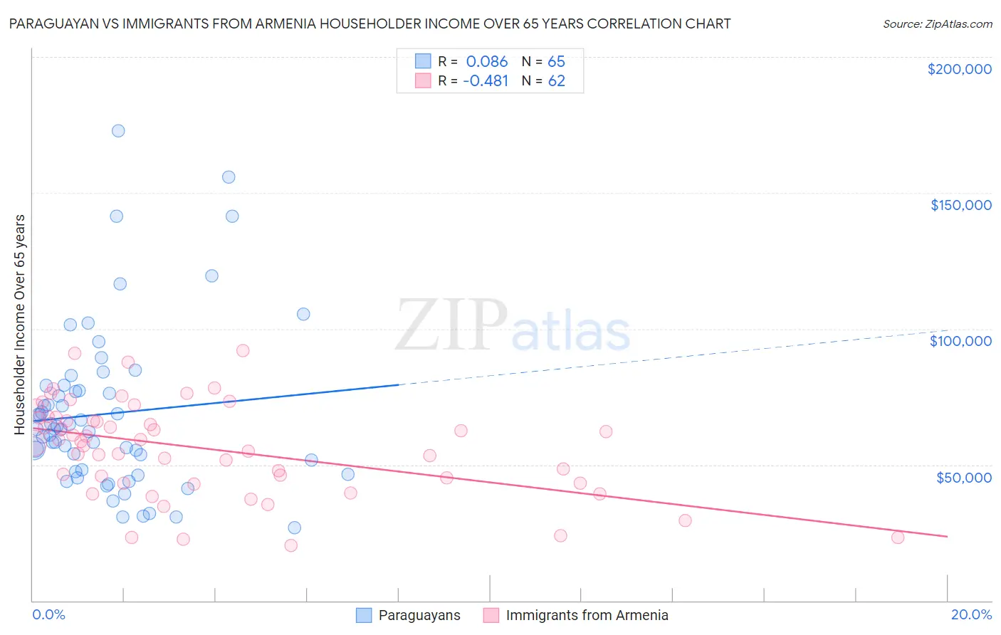 Paraguayan vs Immigrants from Armenia Householder Income Over 65 years