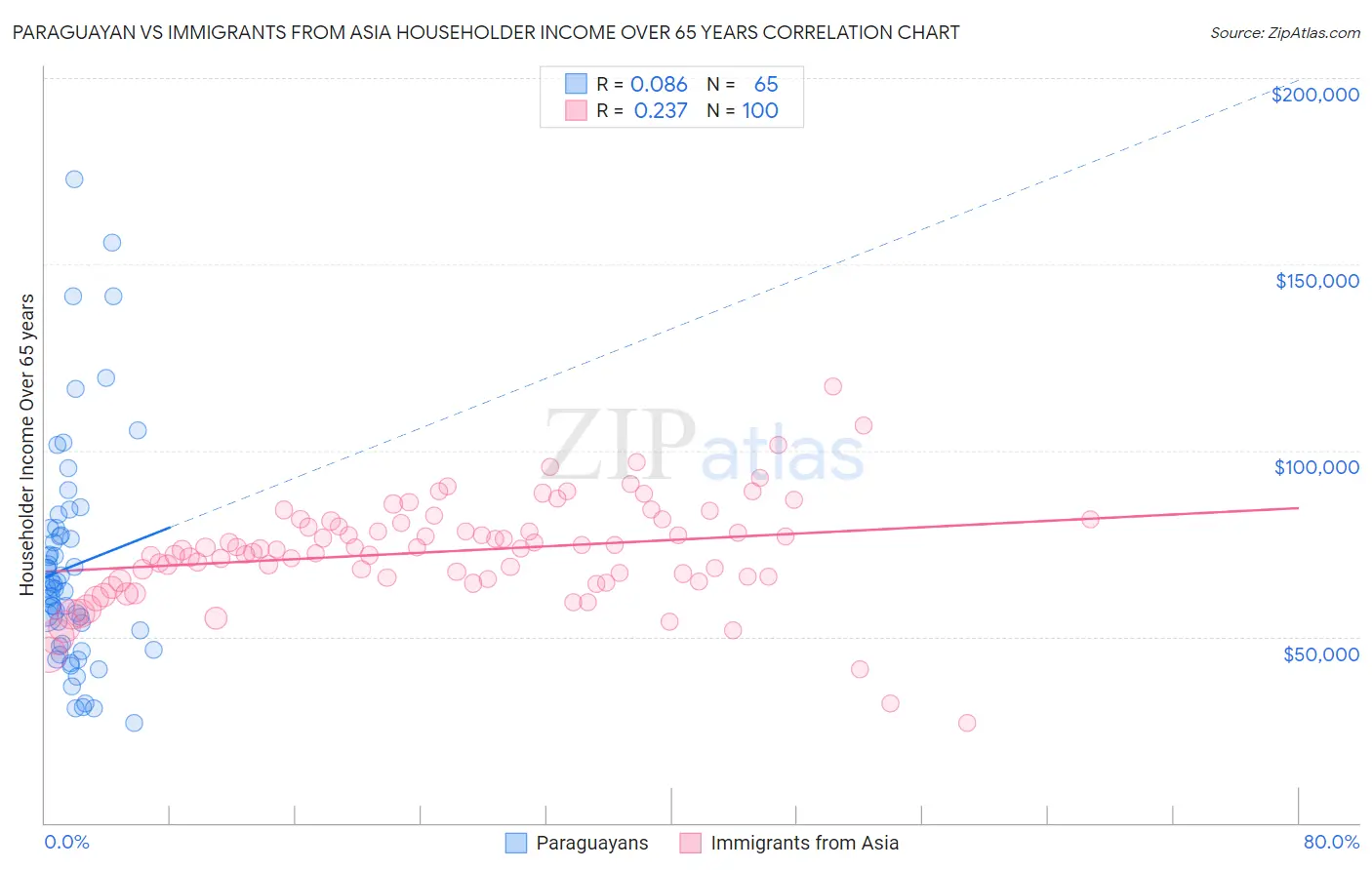 Paraguayan vs Immigrants from Asia Householder Income Over 65 years