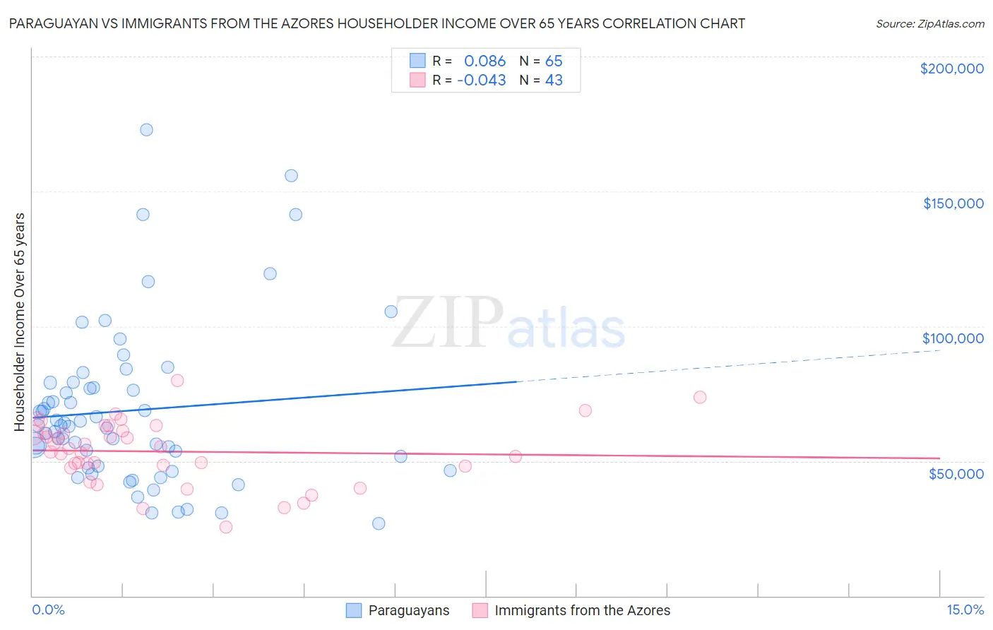 Paraguayan vs Immigrants from the Azores Householder Income Over 65 years