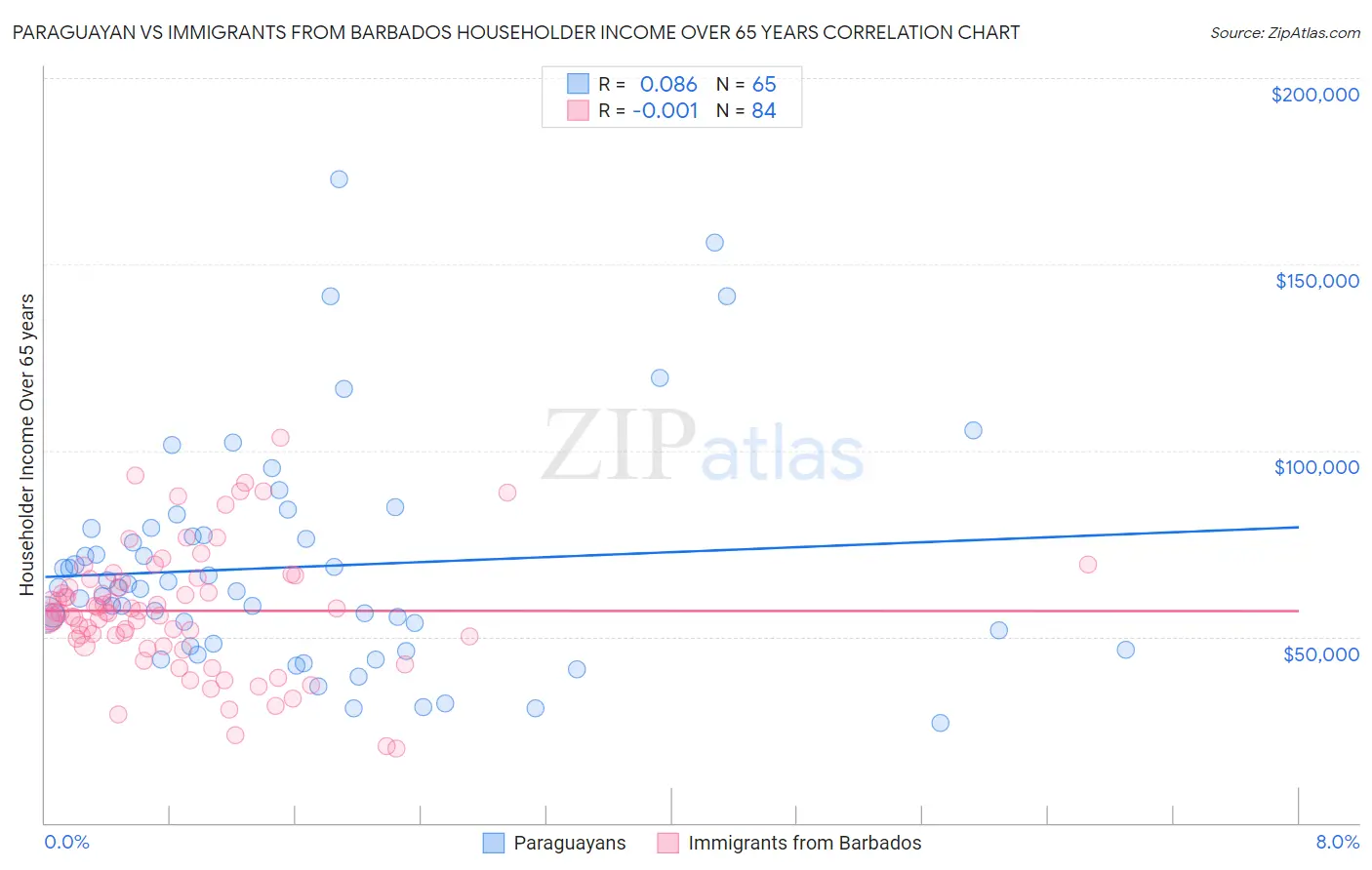 Paraguayan vs Immigrants from Barbados Householder Income Over 65 years