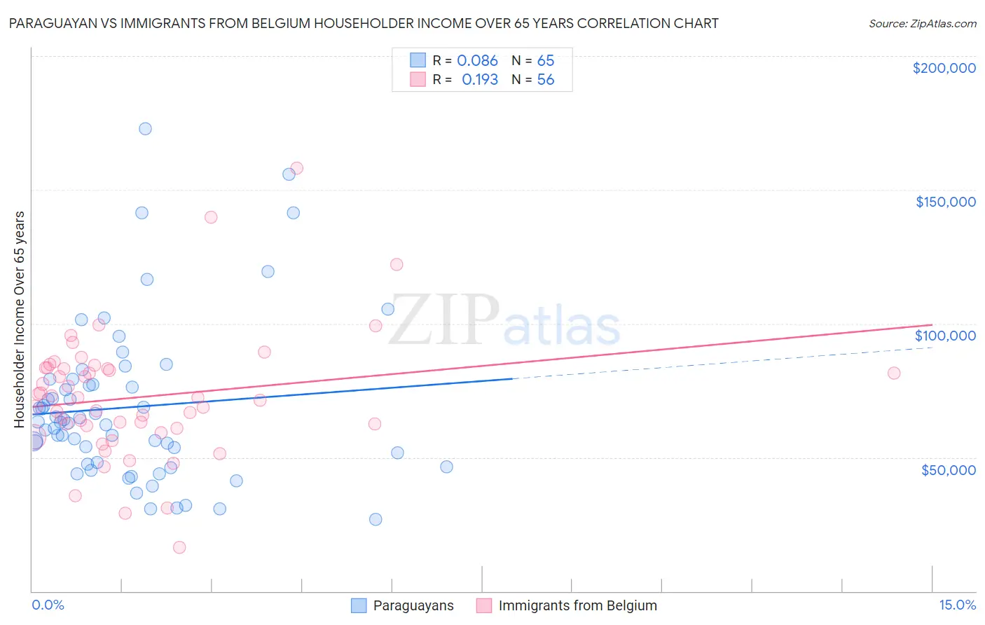 Paraguayan vs Immigrants from Belgium Householder Income Over 65 years