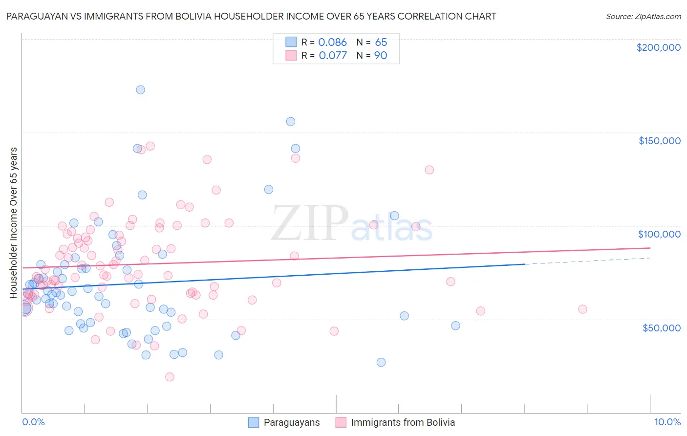 Paraguayan vs Immigrants from Bolivia Householder Income Over 65 years