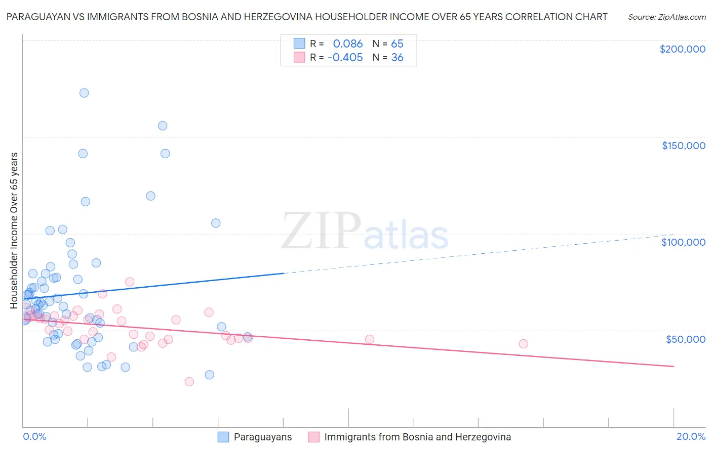 Paraguayan vs Immigrants from Bosnia and Herzegovina Householder Income Over 65 years