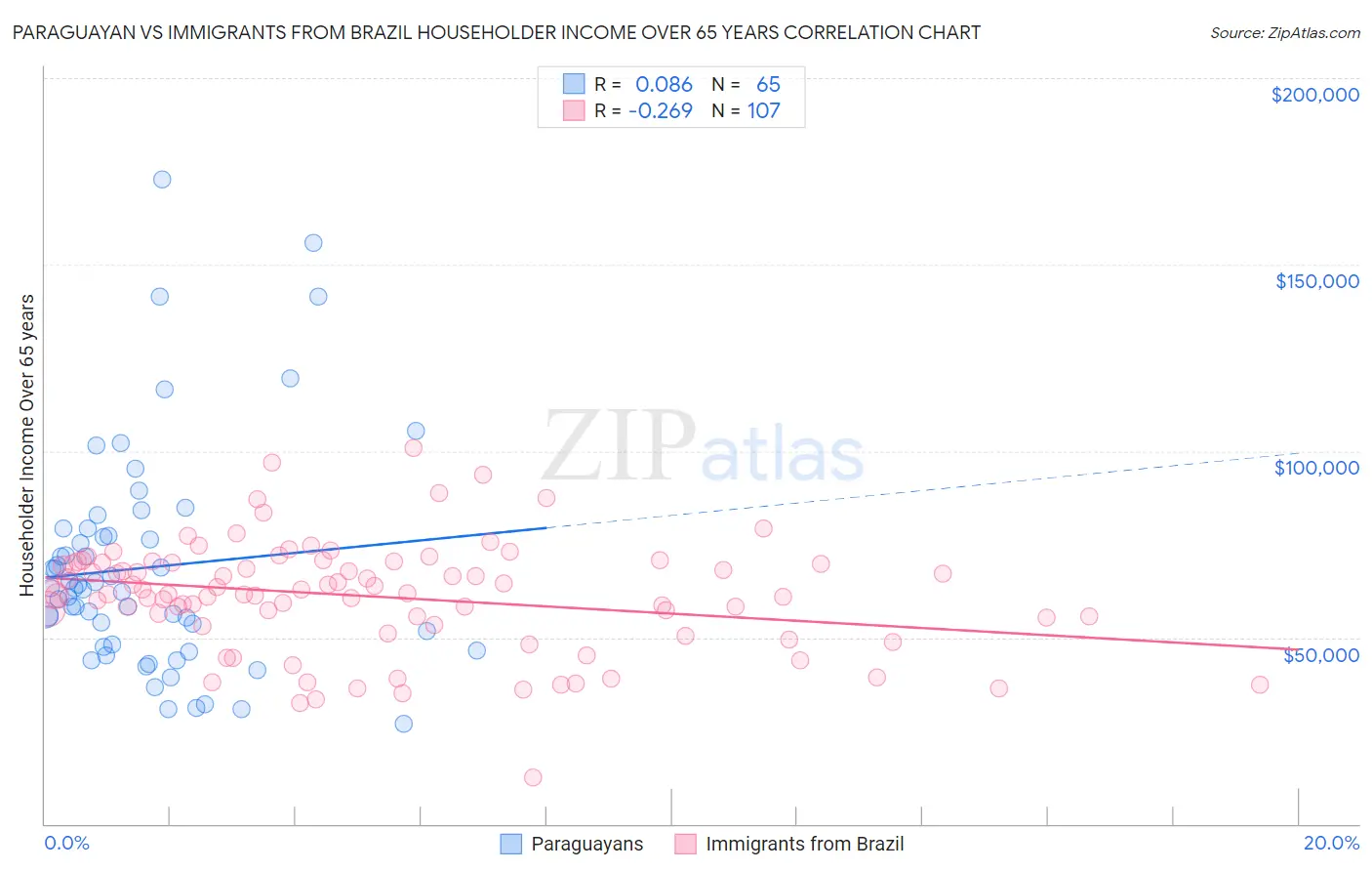 Paraguayan vs Immigrants from Brazil Householder Income Over 65 years