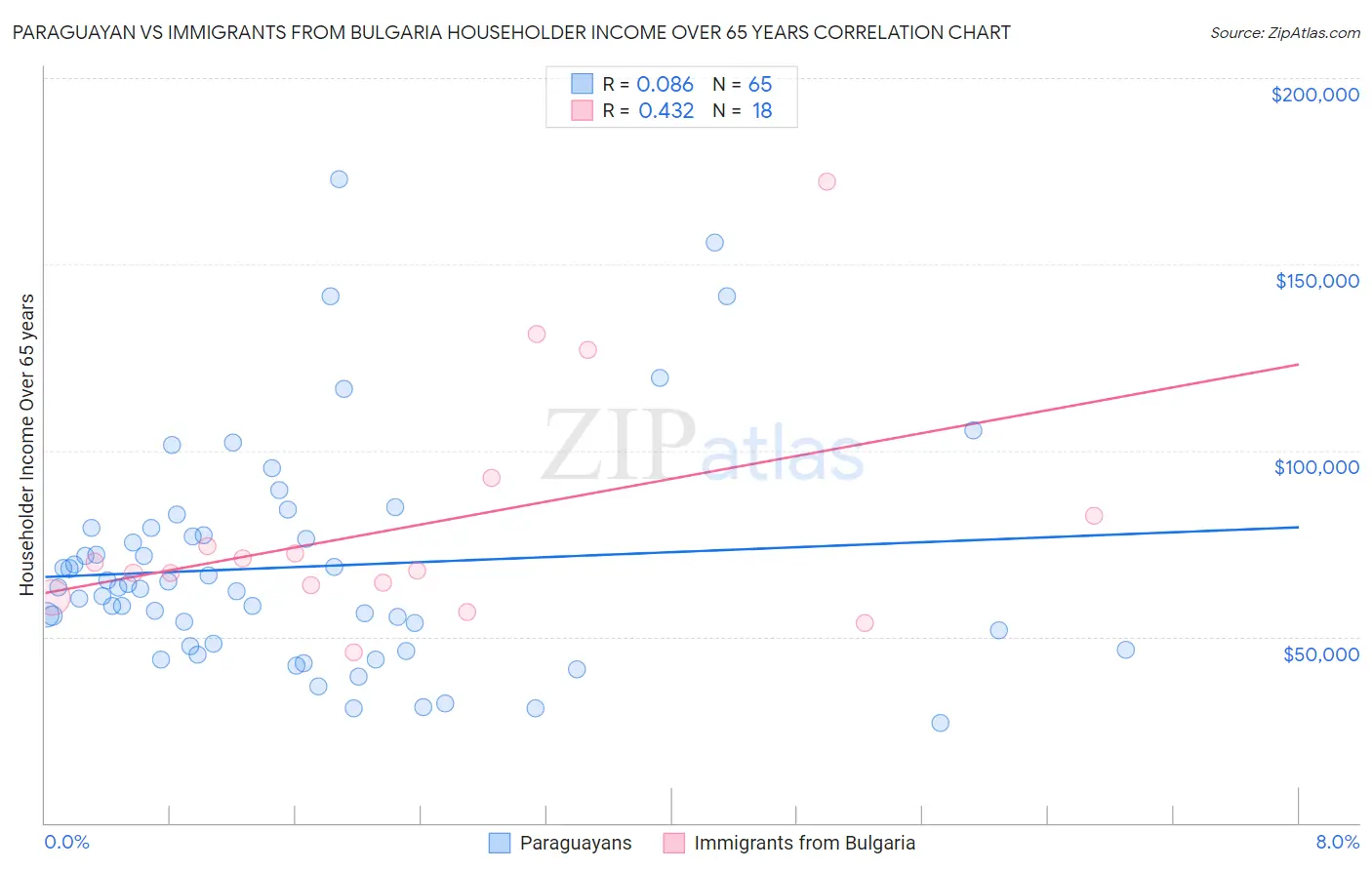 Paraguayan vs Immigrants from Bulgaria Householder Income Over 65 years