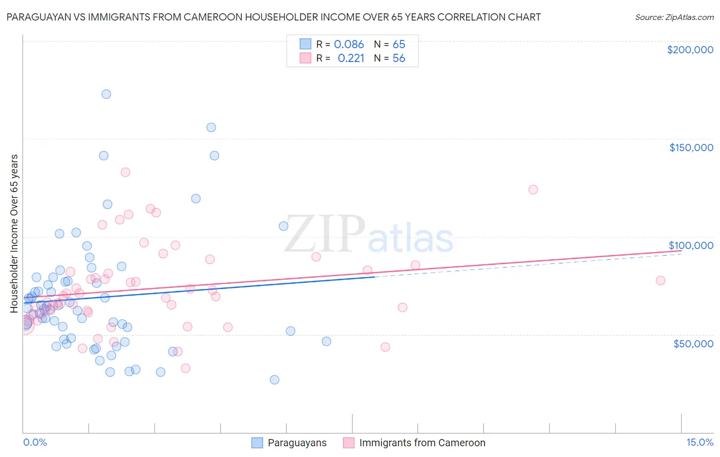 Paraguayan vs Immigrants from Cameroon Householder Income Over 65 years